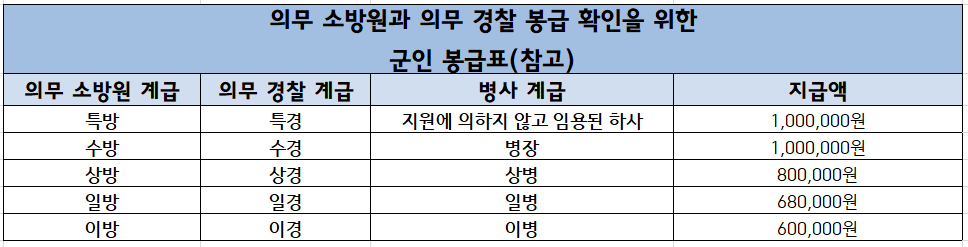 2023-의무소방원-및-의무경찰-봉급표