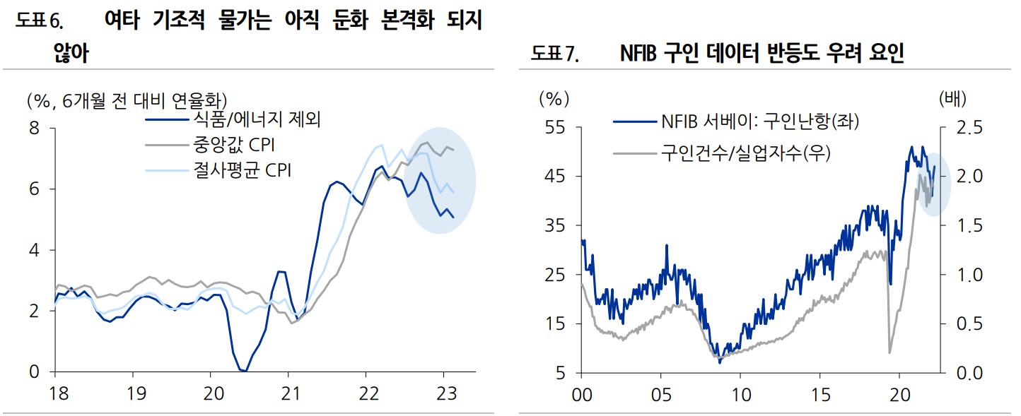 둔화되지 않는 미국 물가 상승률