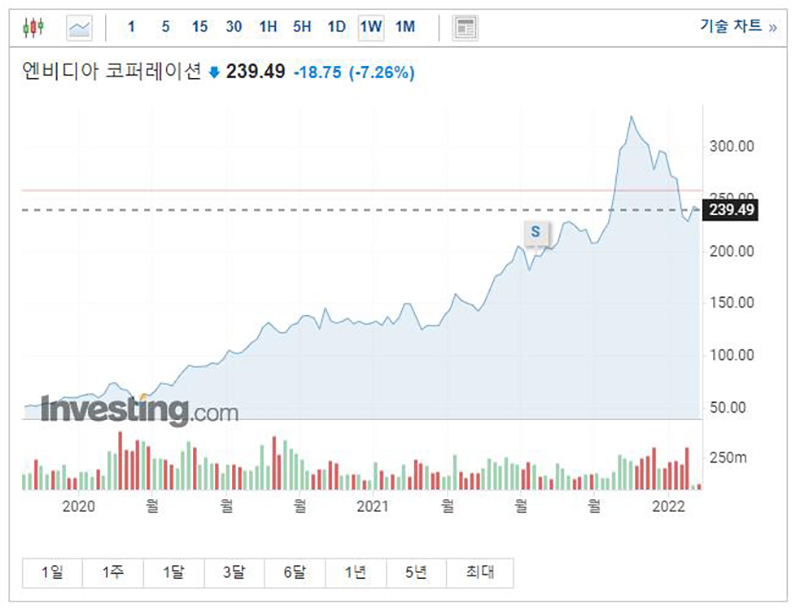 엔비디아 차트