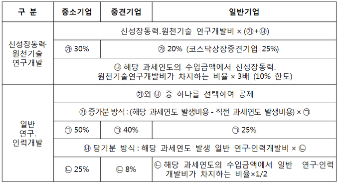 연구인력개발비 세액공제