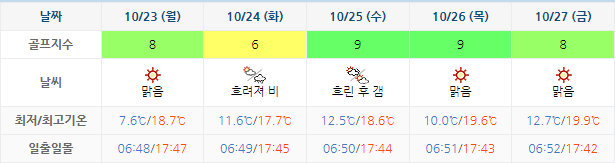 아일랜드CC 더헤븐CC 골프장 날씨 1020