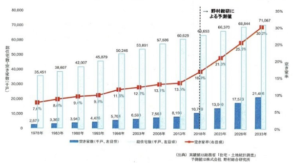 일본 부동산 시장은 인구감소 영향으로 2030년 빈집 공가율 30%