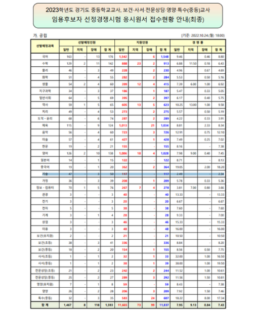 임용시험 경쟁률