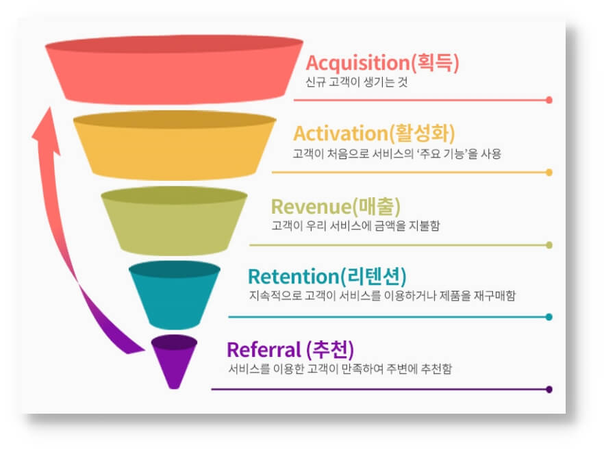 퍼널 분석 이미지