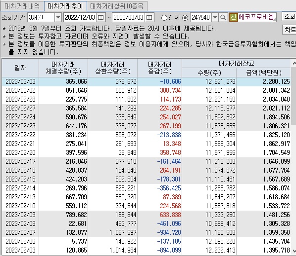 에코프로비엠 대차 거래 추이