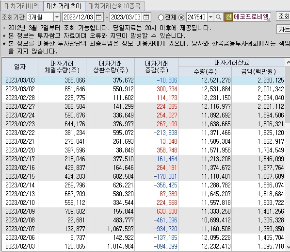 에코프로비엠 대차 거래 추이