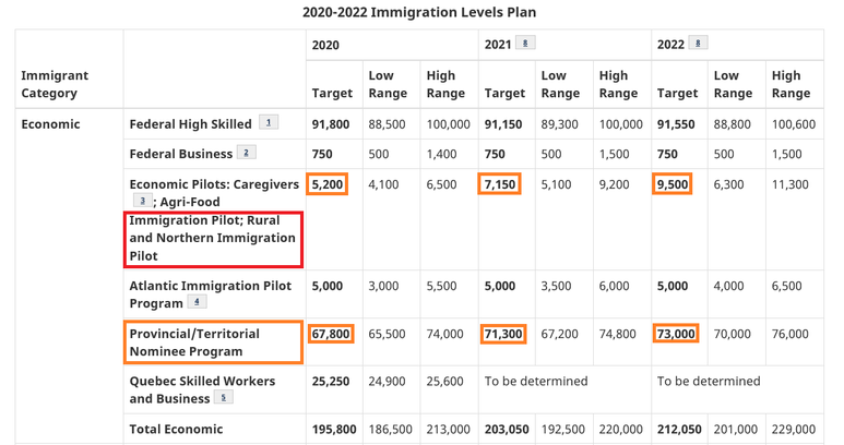 2020-2022 캐나다 이민 계획 발표
