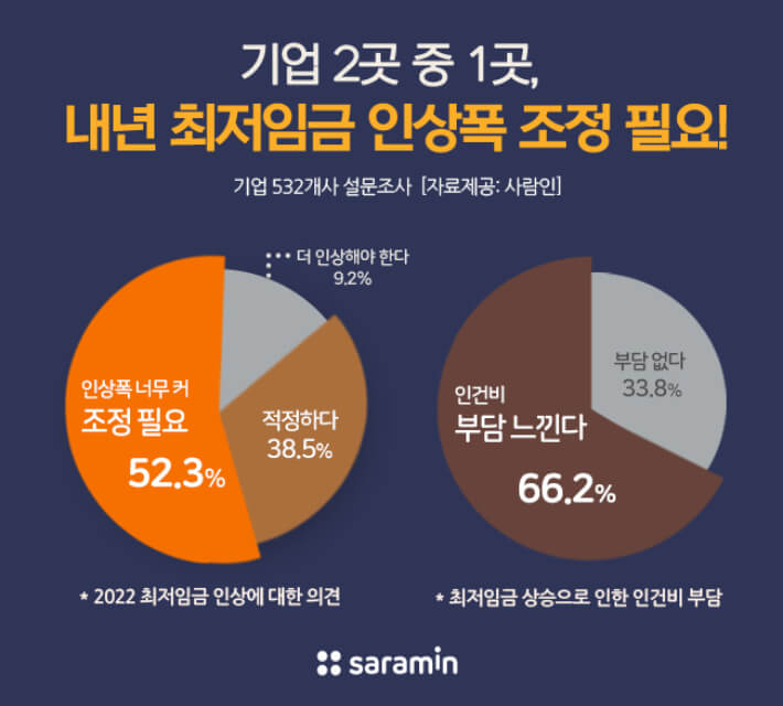 내년최저임금인상폭조정필요하다