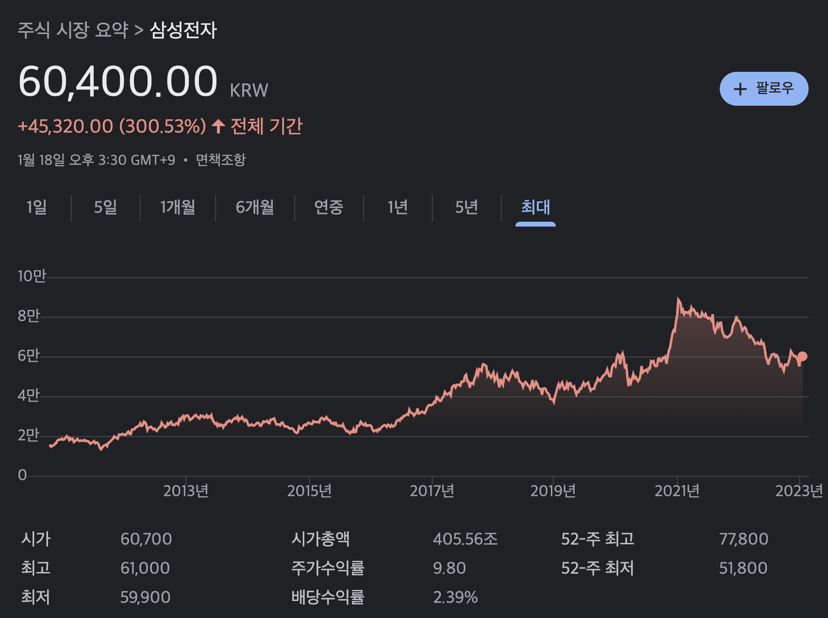 삼성전자 주가 그래프