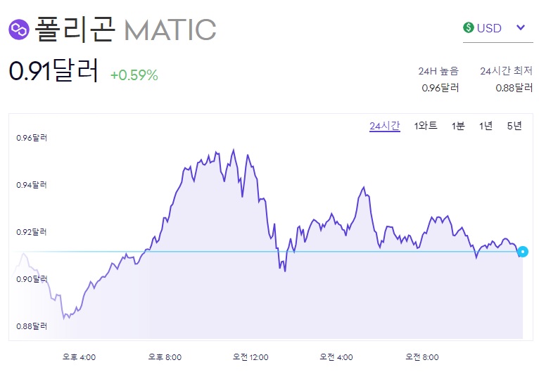 폴리곤(MATIC) 시세 그래프