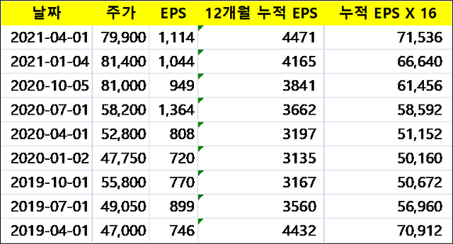 주가 비율 맞추기