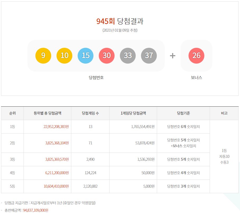  로또945회 당첨번호 당첨지역 로또명당 확인