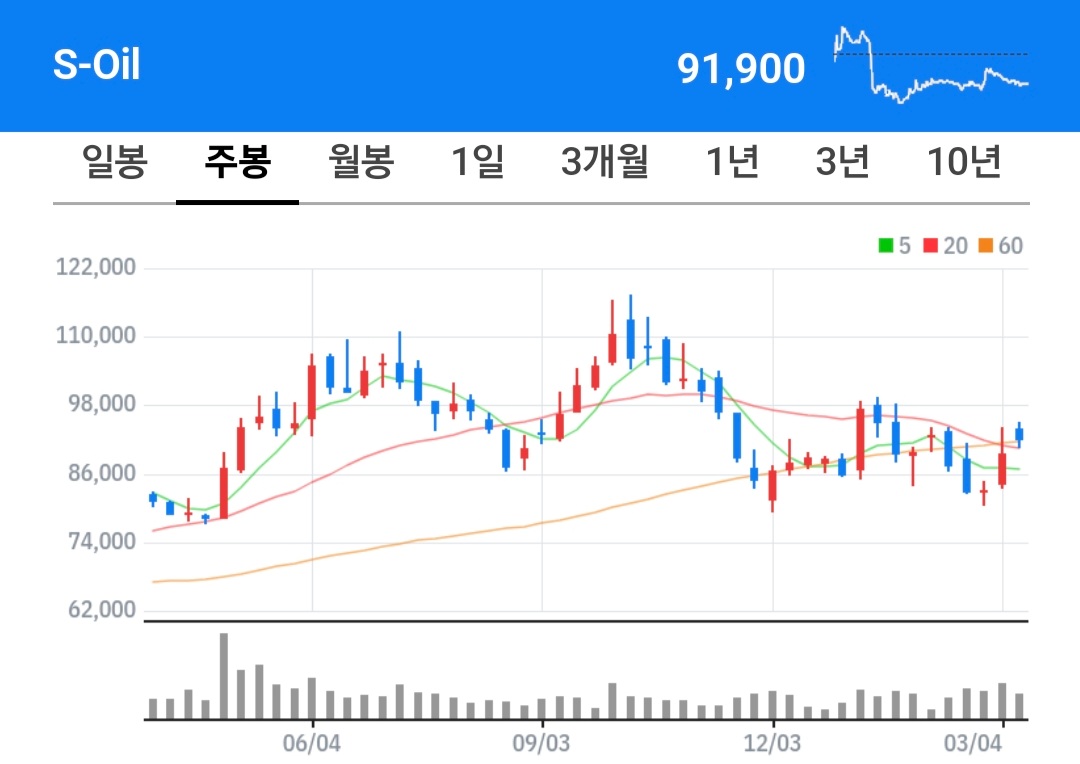 s-oil 주식 차트