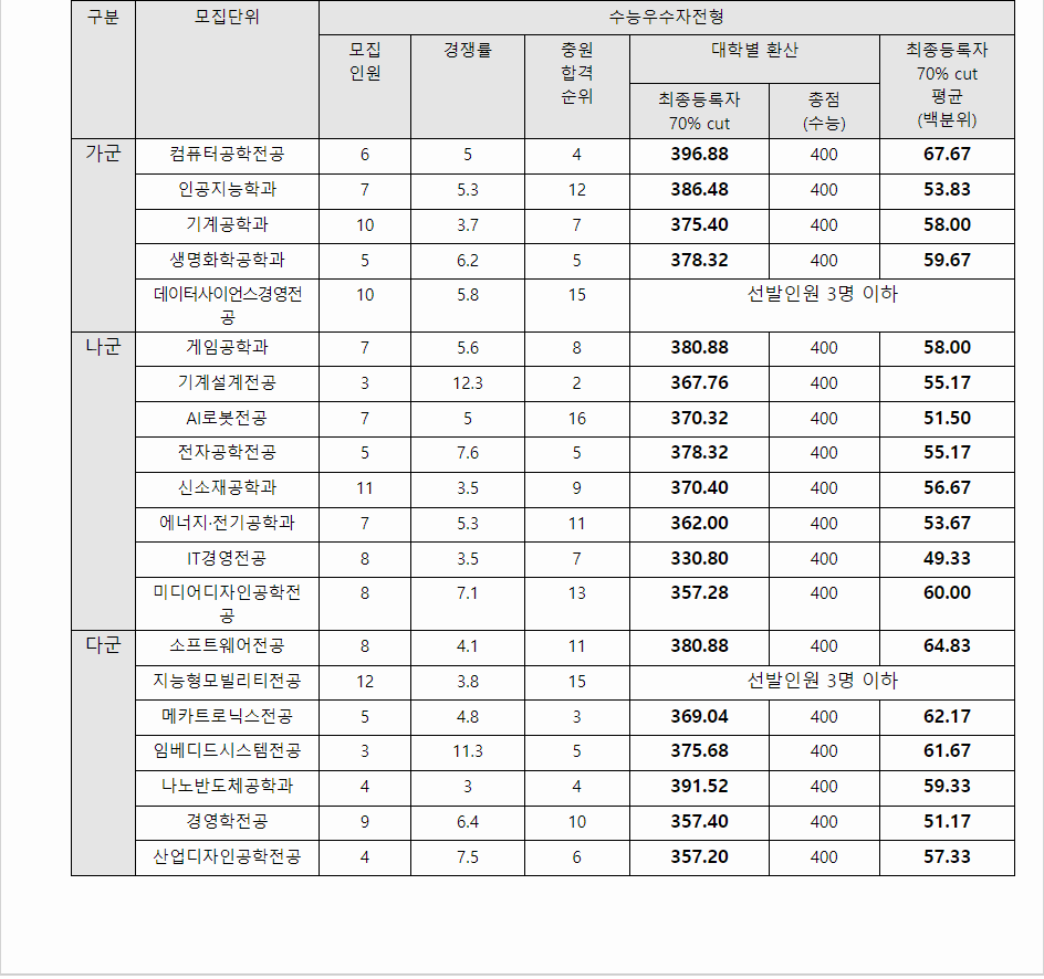 2023학년도 한국공학대학교 수능위주전형 전형 결과