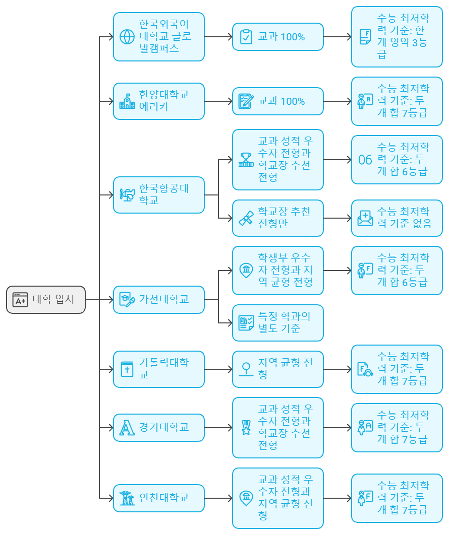 대학별 교과 전형 기준 및 수능 최저학력 기준