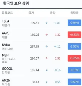 한국인보유상위미국주식
