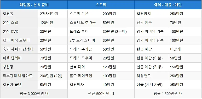 결혼비용