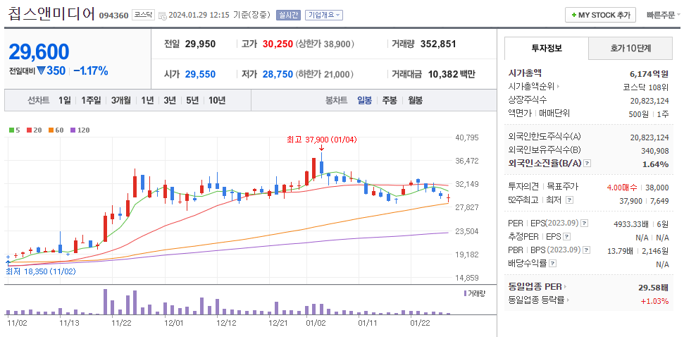 칩스앤미디어 주가 및 거래 동향