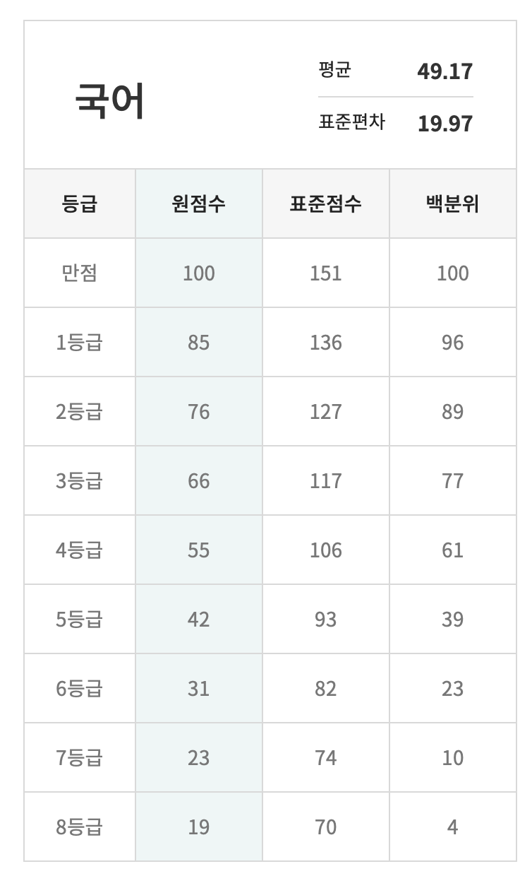 2023년 9월 모의고사 등급컷 고1 이투스