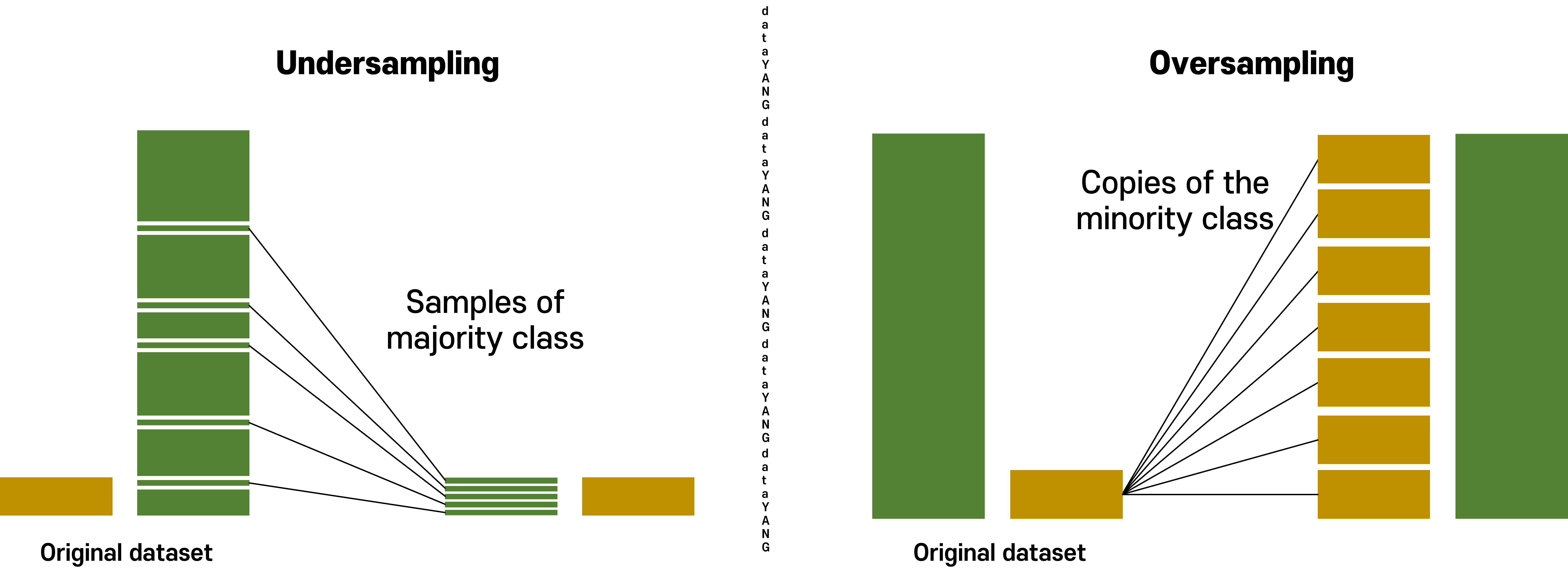 Undersampling & Oversampling