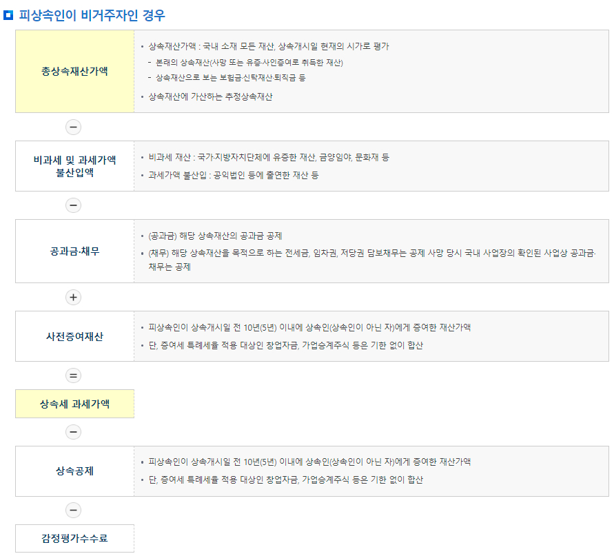 상속세 피상속인이 비거주자인 경우 세액계산흐름도