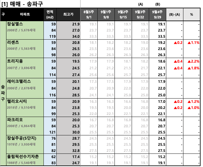  [2023년 9월 4주] 서울/경기 주요 단지 KB시세 동향