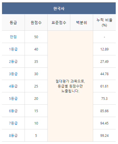 2024 수능 등급컷 역대등급컷 총정리