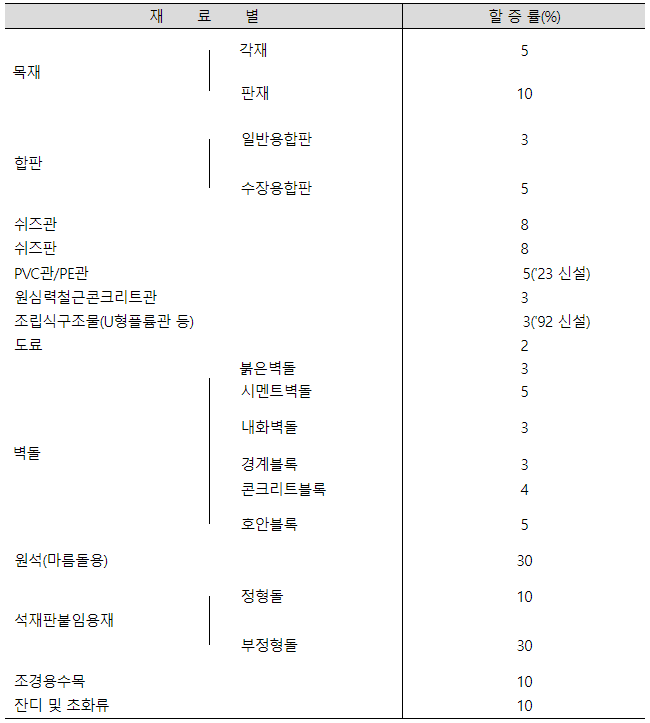  표준품셈 재료 및 노임의 할증
