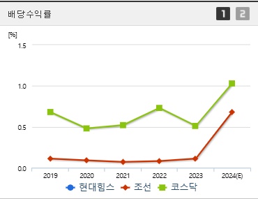 현대힘스 배당 수익률