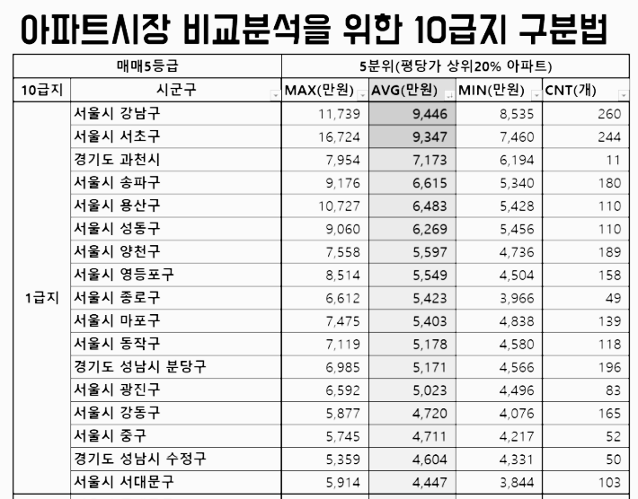 부동산 급지: 아파트 시장 1급지