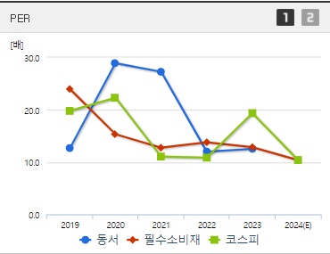 동서 주가 PER