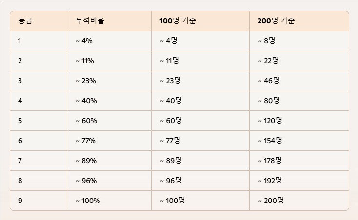 내신 등급별 비율과 계산 방법 총정리