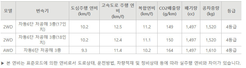 토레스 1.5가솔린 연비