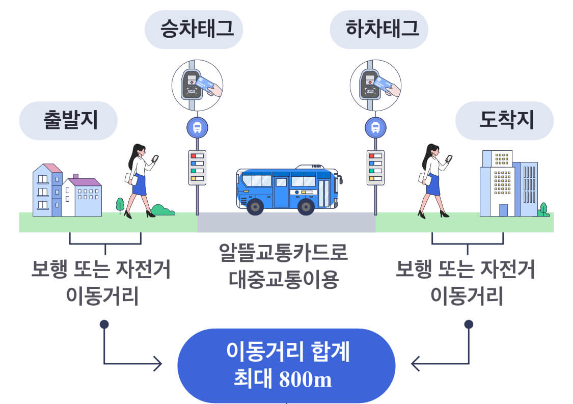 알뜰교통카드 마일리지 적립 범위 및 사용 방법