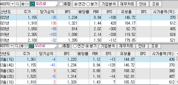 우리로-재무제표