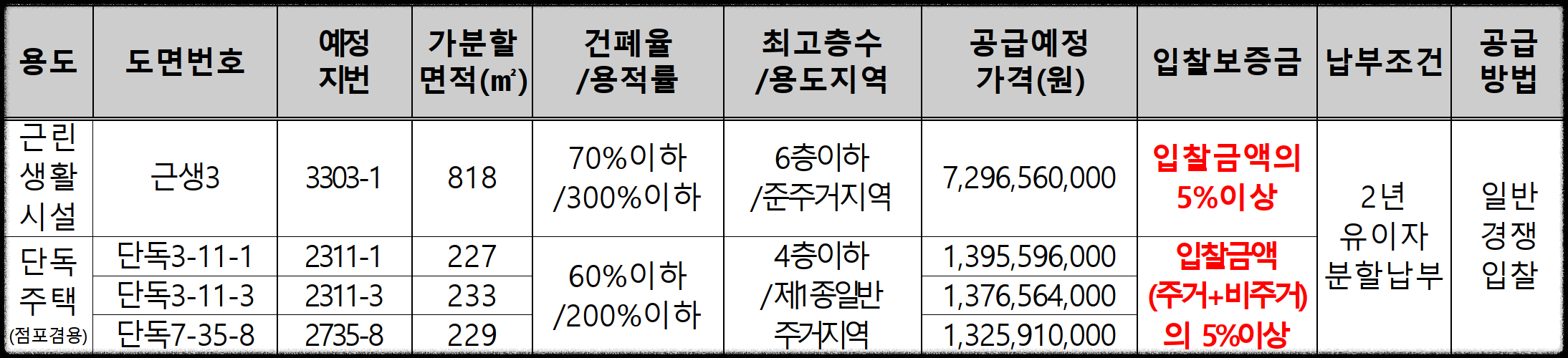 과천 지식정보타운 공공주택지구 근린생활시설 및 단독주택(점포겸용) 용지 공급 공고