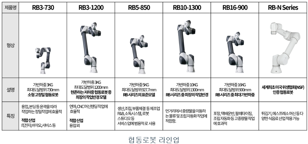 협동로봇 라인업