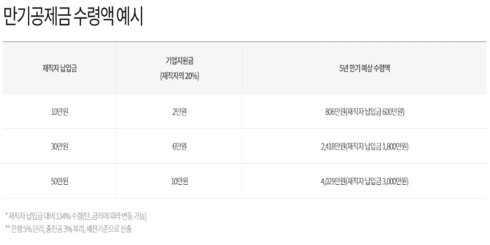 중소기업 재직자 우대 저축공제 퇴사 3년 중도 퇴사