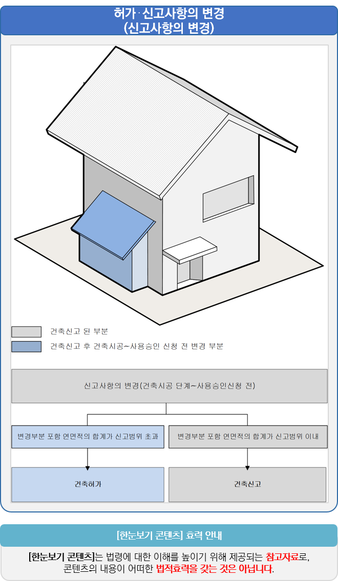 용어로 찾는 건축법_(허가.신고)변경 용어로 찾는 건축법_(허가.신고)변경