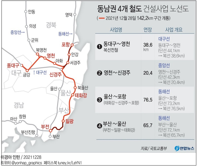 동남권 4개 철도건설사업 개통...영천·경주, 울산, 부산 잇는 142.2㎞ 