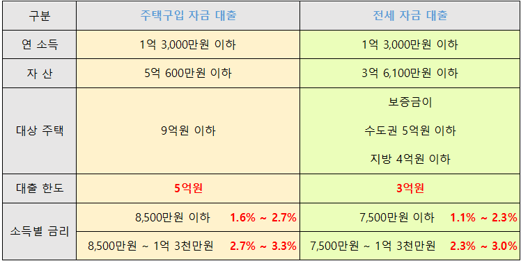 신생아 특례대출 조건&#44; 금리(대환 대출)