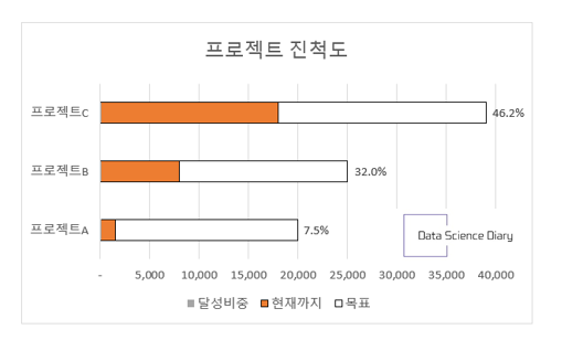 엑셀 프로그레스바 차트 진척률 그래프 완성