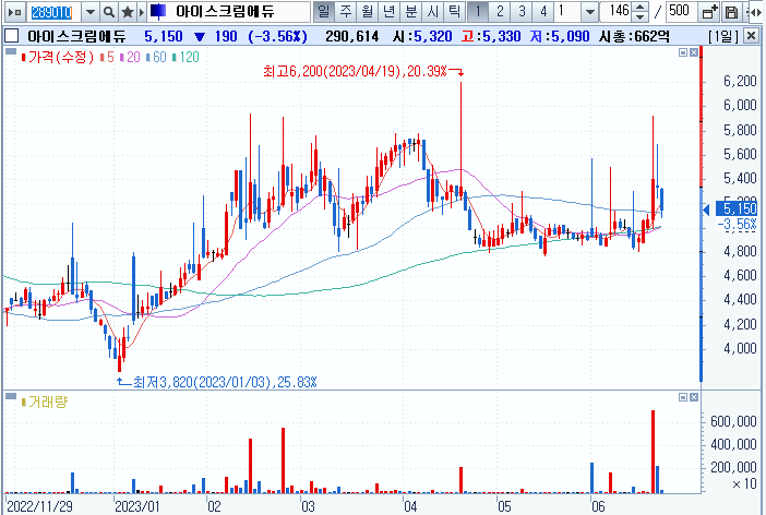 아이스크림에듀-주식-차트