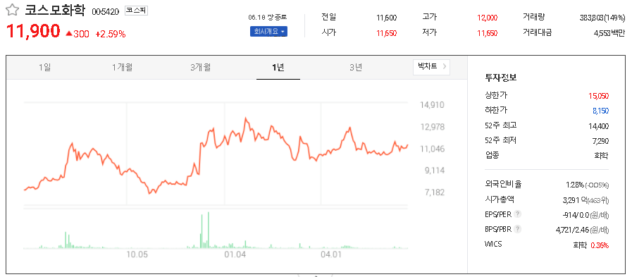  2차전지 양극재 관련주 대장주 TOP5