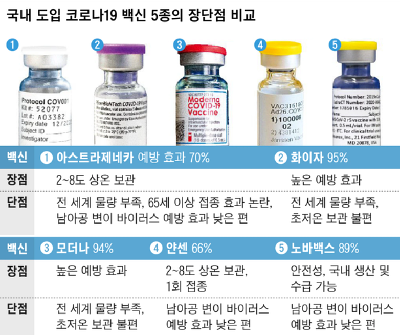  코로나 백신종류 장단점 총정리!