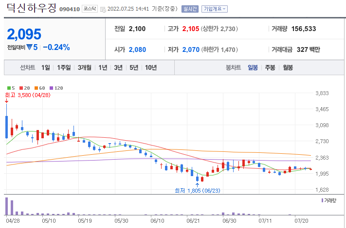 덕신하우징 일봉차트