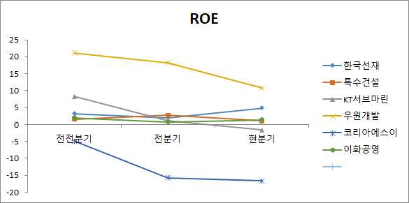 도로지하화 관련주 6종목 ROE 분석 차트