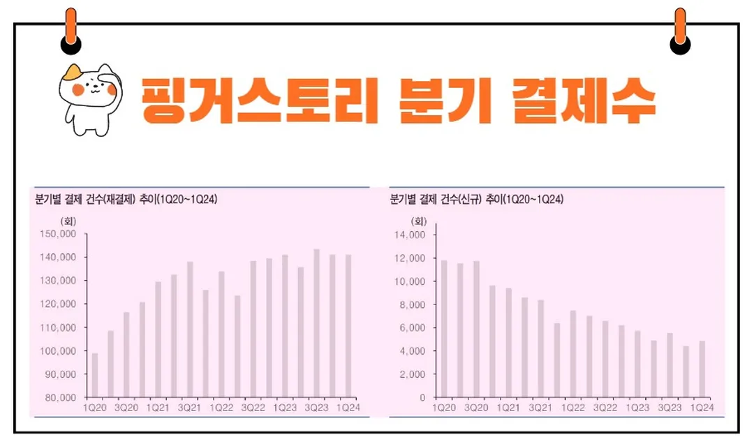 핑거스토리 실적 결제 건수