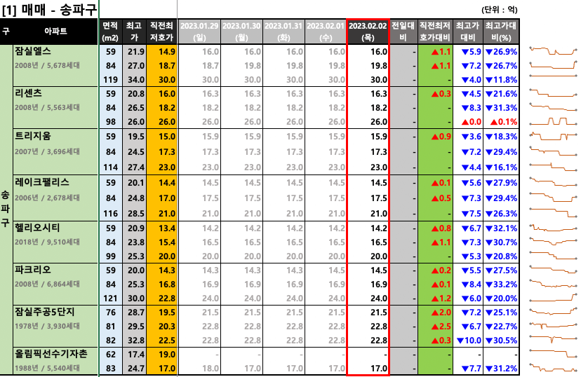 송파구 매매 최저 호가