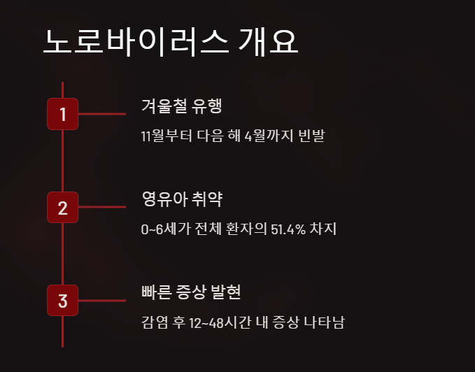 노로바이러스 개요